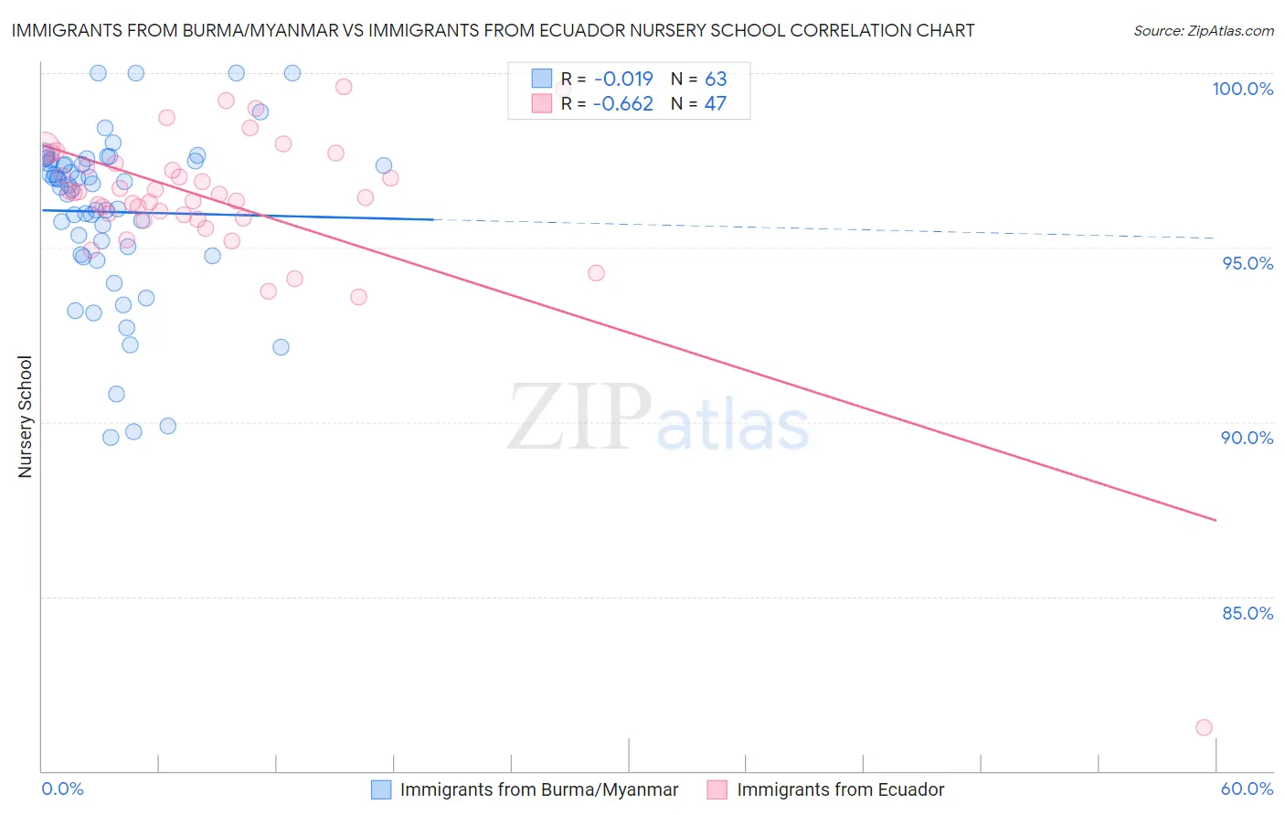 Immigrants from Burma/Myanmar vs Immigrants from Ecuador Nursery School