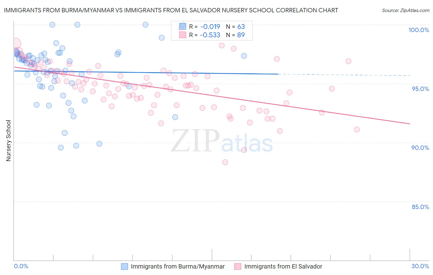Immigrants from Burma/Myanmar vs Immigrants from El Salvador Nursery School