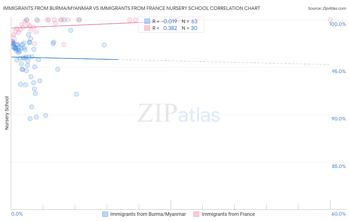 Immigrants from Burma/Myanmar vs Immigrants from France Nursery School