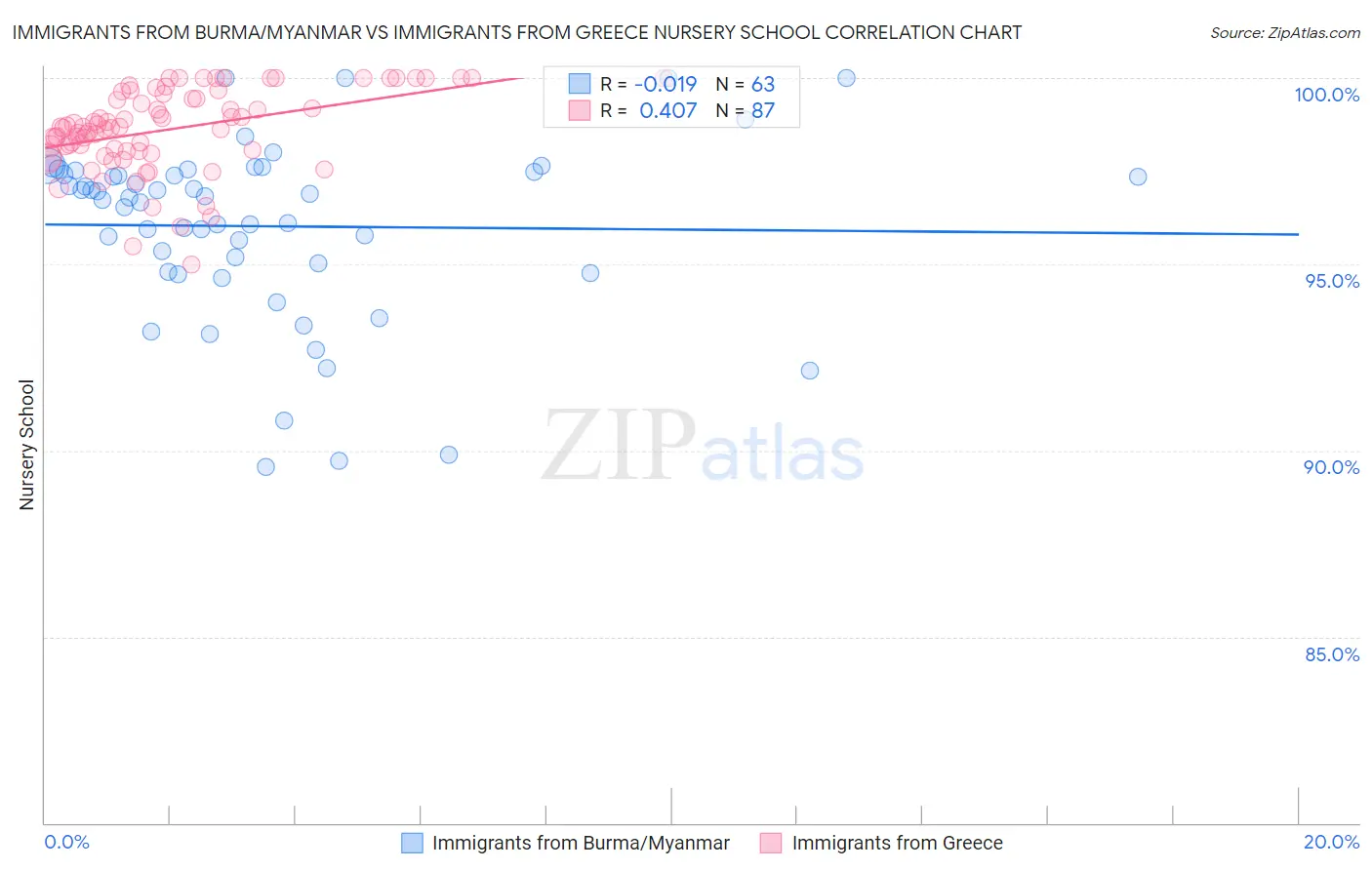 Immigrants from Burma/Myanmar vs Immigrants from Greece Nursery School