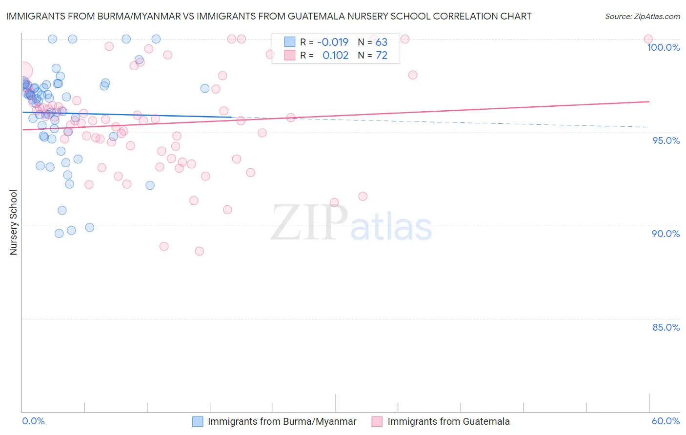 Immigrants from Burma/Myanmar vs Immigrants from Guatemala Nursery School