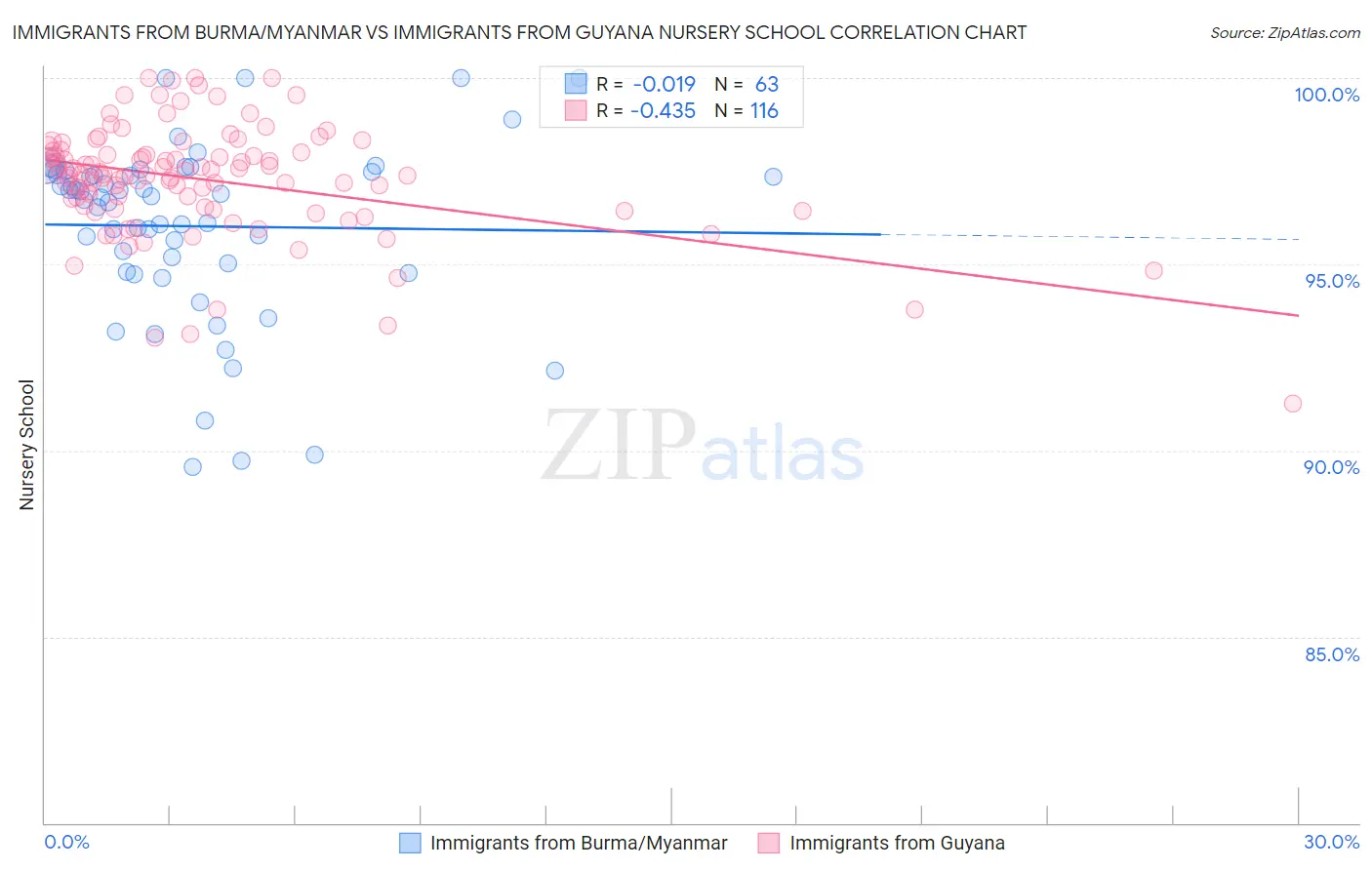 Immigrants from Burma/Myanmar vs Immigrants from Guyana Nursery School