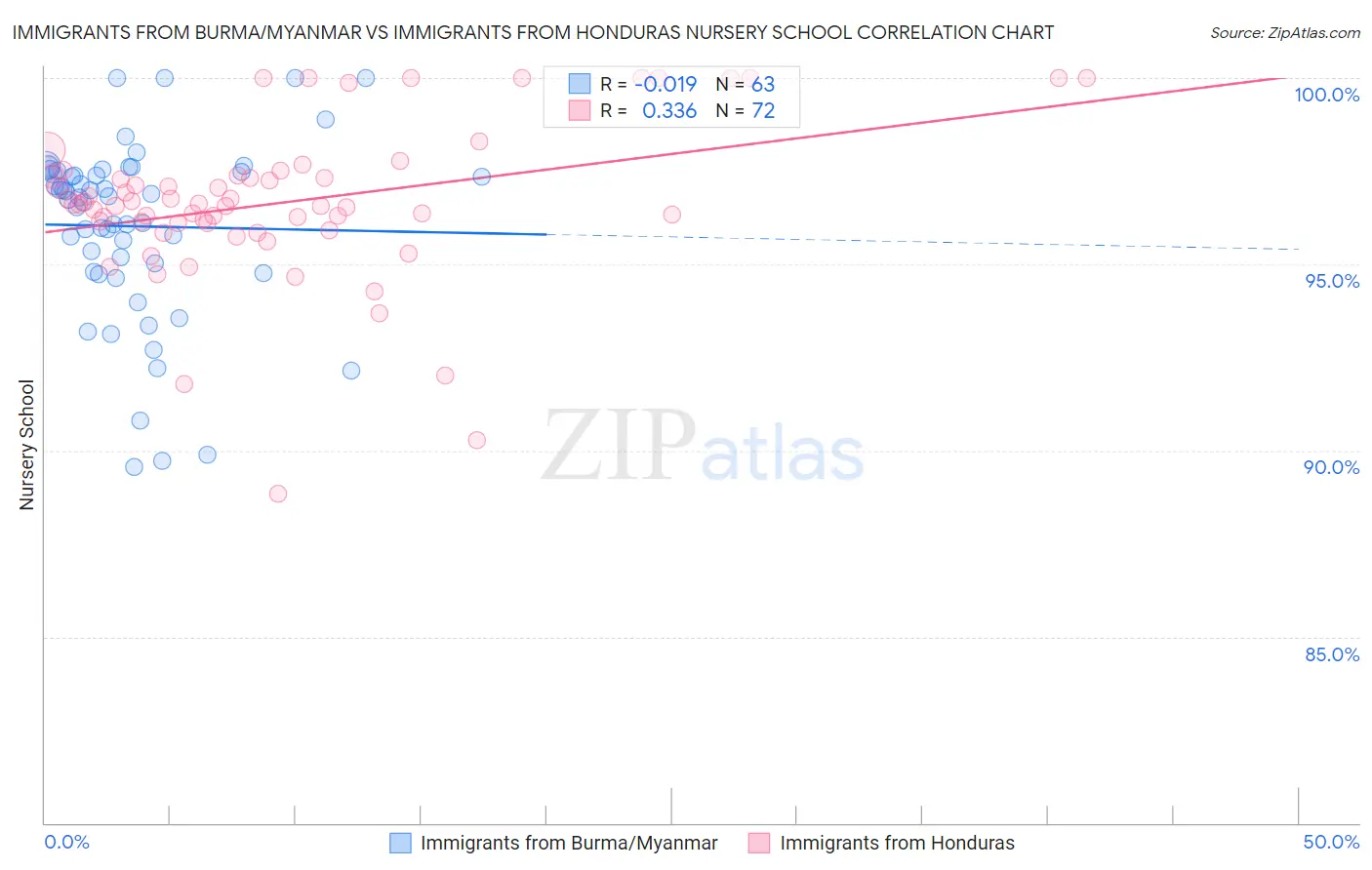 Immigrants from Burma/Myanmar vs Immigrants from Honduras Nursery School