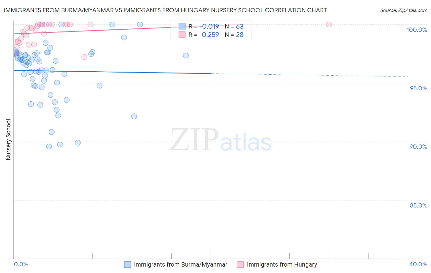 Immigrants from Burma/Myanmar vs Immigrants from Hungary Nursery School