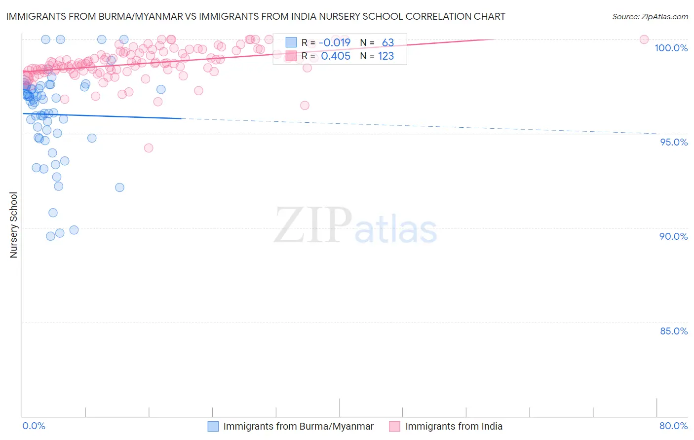 Immigrants from Burma/Myanmar vs Immigrants from India Nursery School