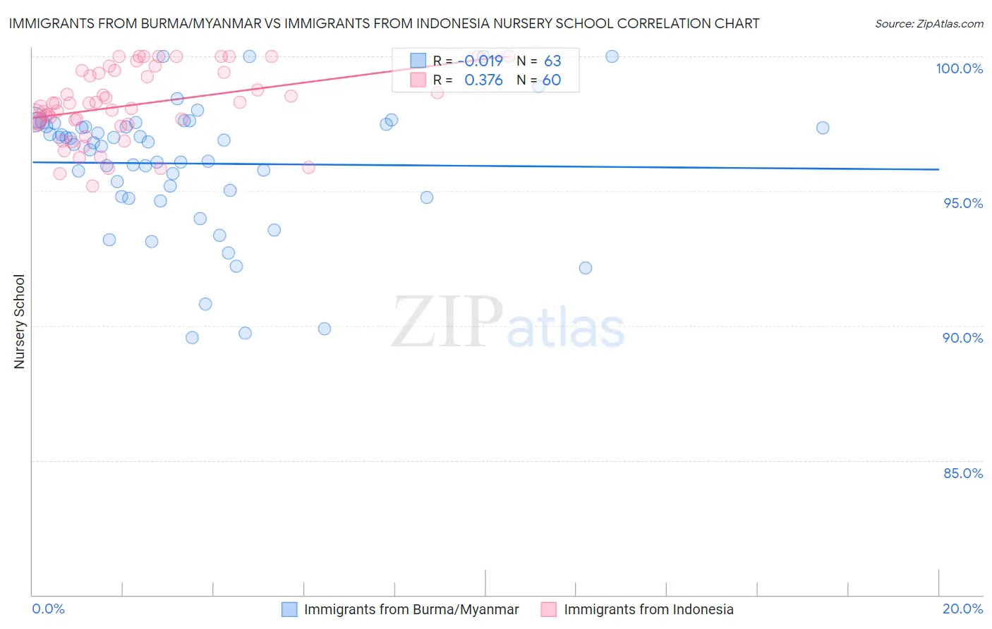 Immigrants from Burma/Myanmar vs Immigrants from Indonesia Nursery School