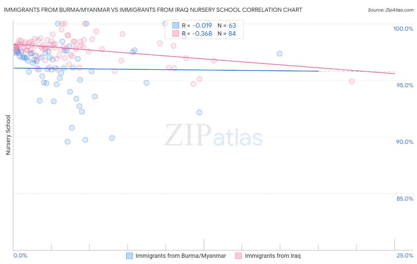 Immigrants from Burma/Myanmar vs Immigrants from Iraq Nursery School