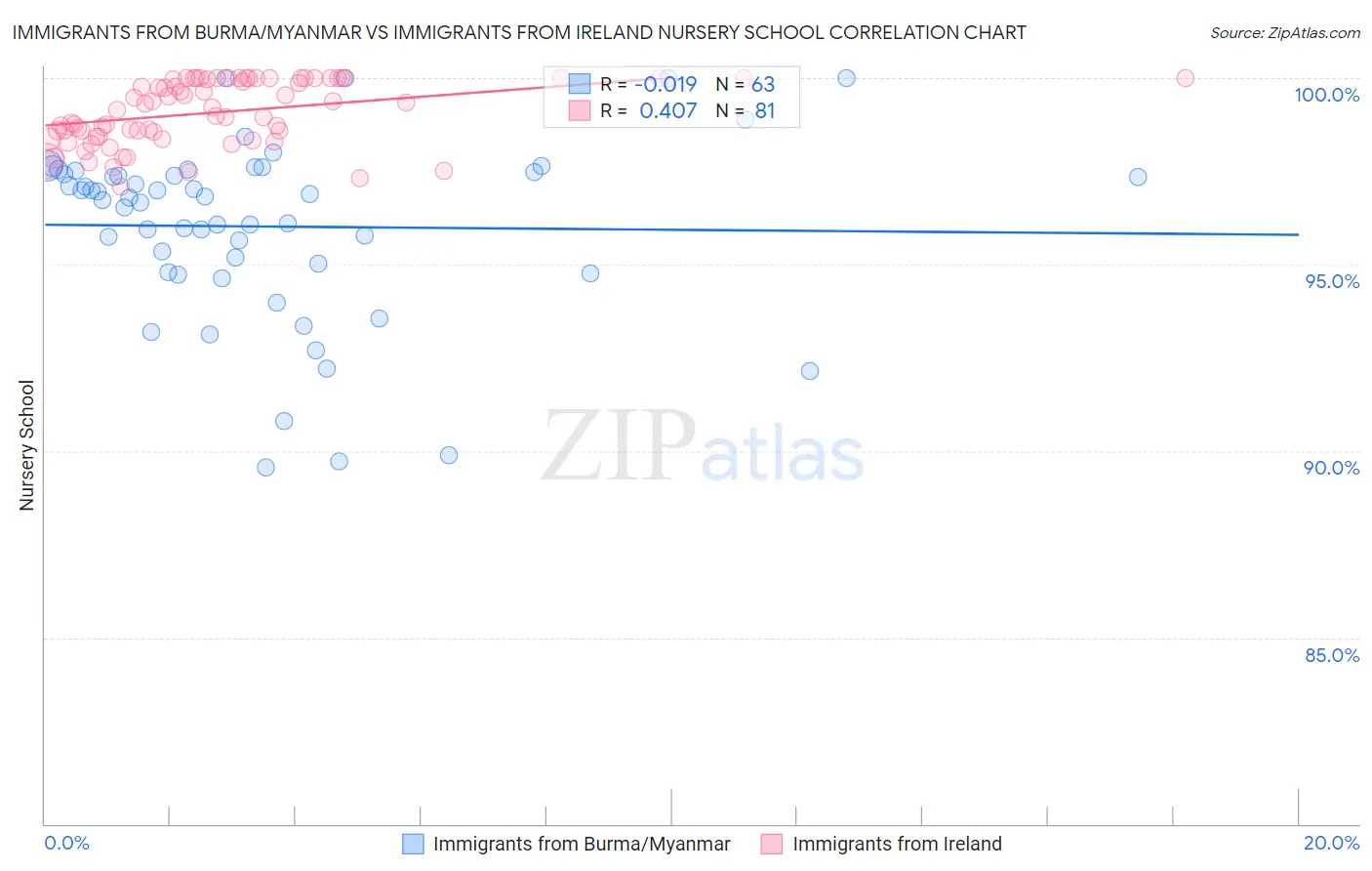 Immigrants from Burma/Myanmar vs Immigrants from Ireland Nursery School