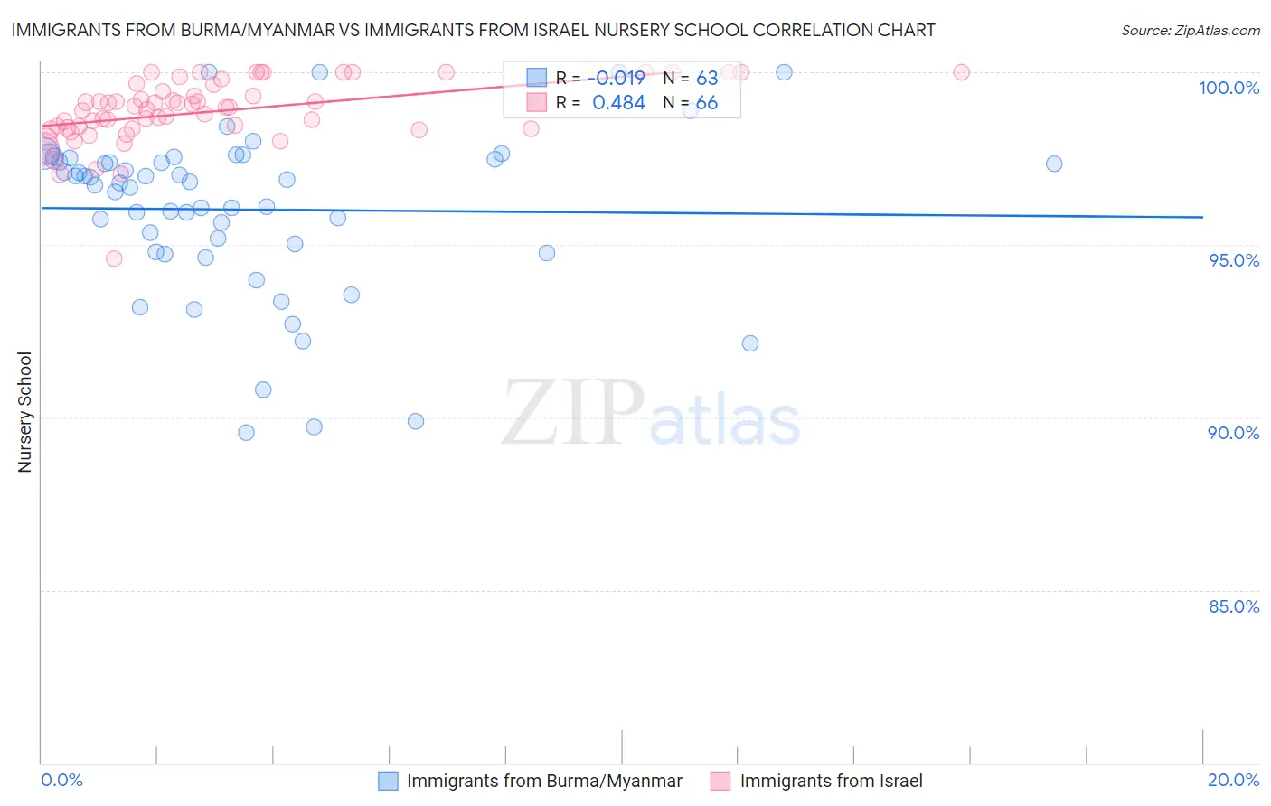 Immigrants from Burma/Myanmar vs Immigrants from Israel Nursery School