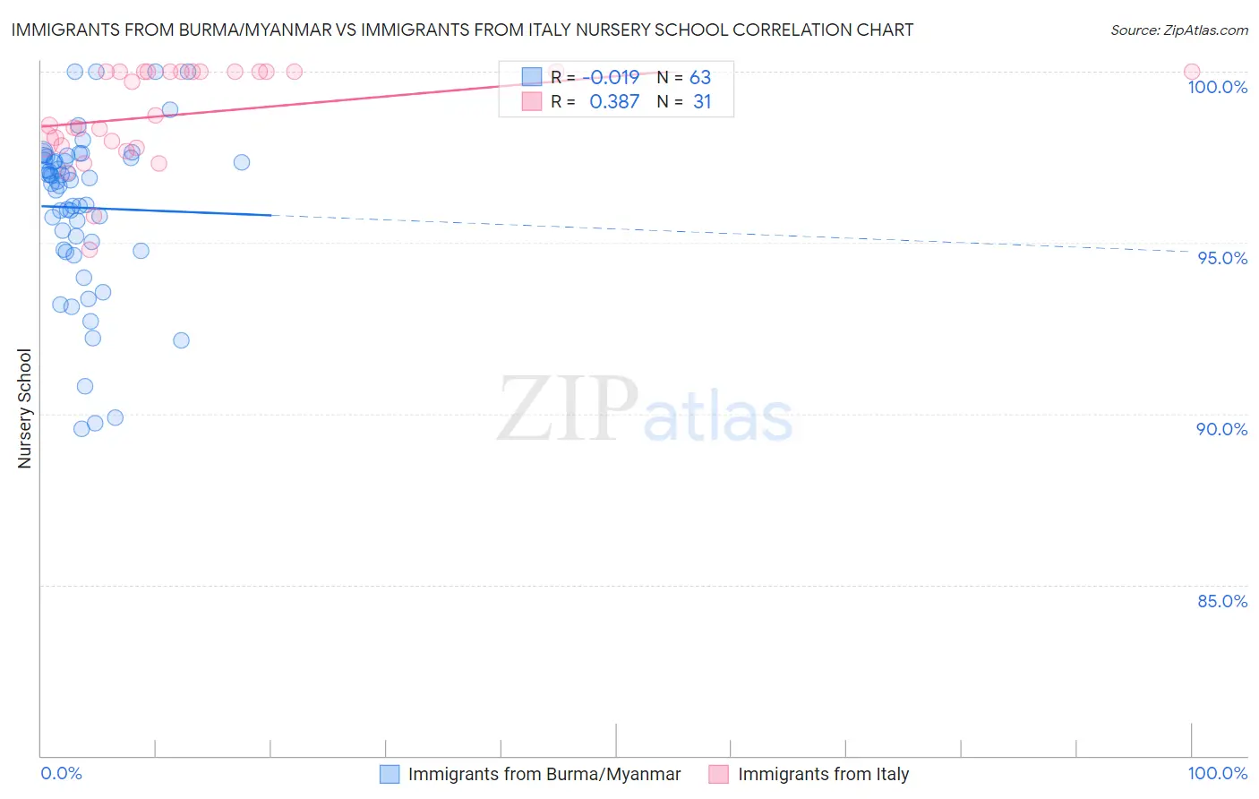 Immigrants from Burma/Myanmar vs Immigrants from Italy Nursery School