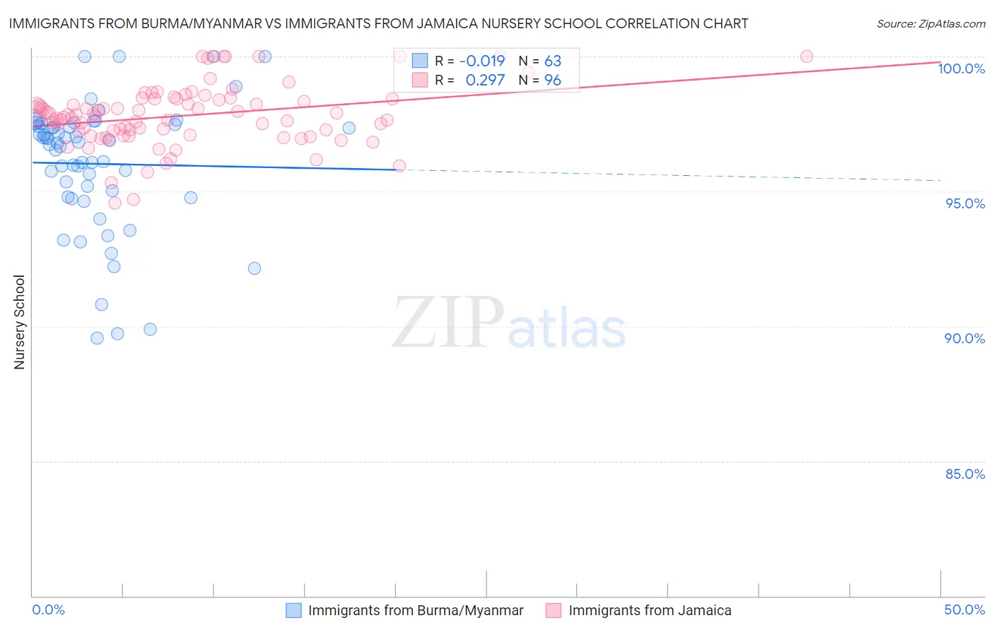 Immigrants from Burma/Myanmar vs Immigrants from Jamaica Nursery School