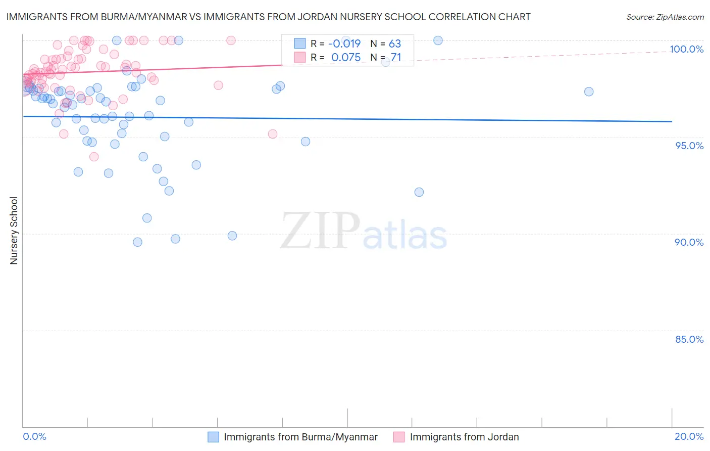 Immigrants from Burma/Myanmar vs Immigrants from Jordan Nursery School