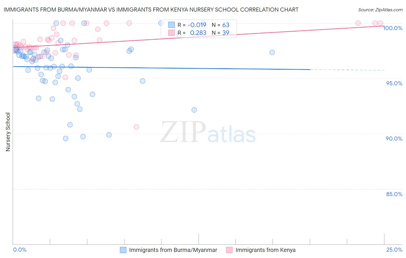 Immigrants from Burma/Myanmar vs Immigrants from Kenya Nursery School