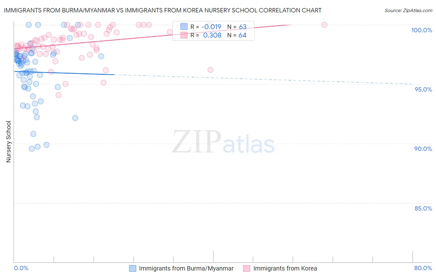 Immigrants from Burma/Myanmar vs Immigrants from Korea Nursery School