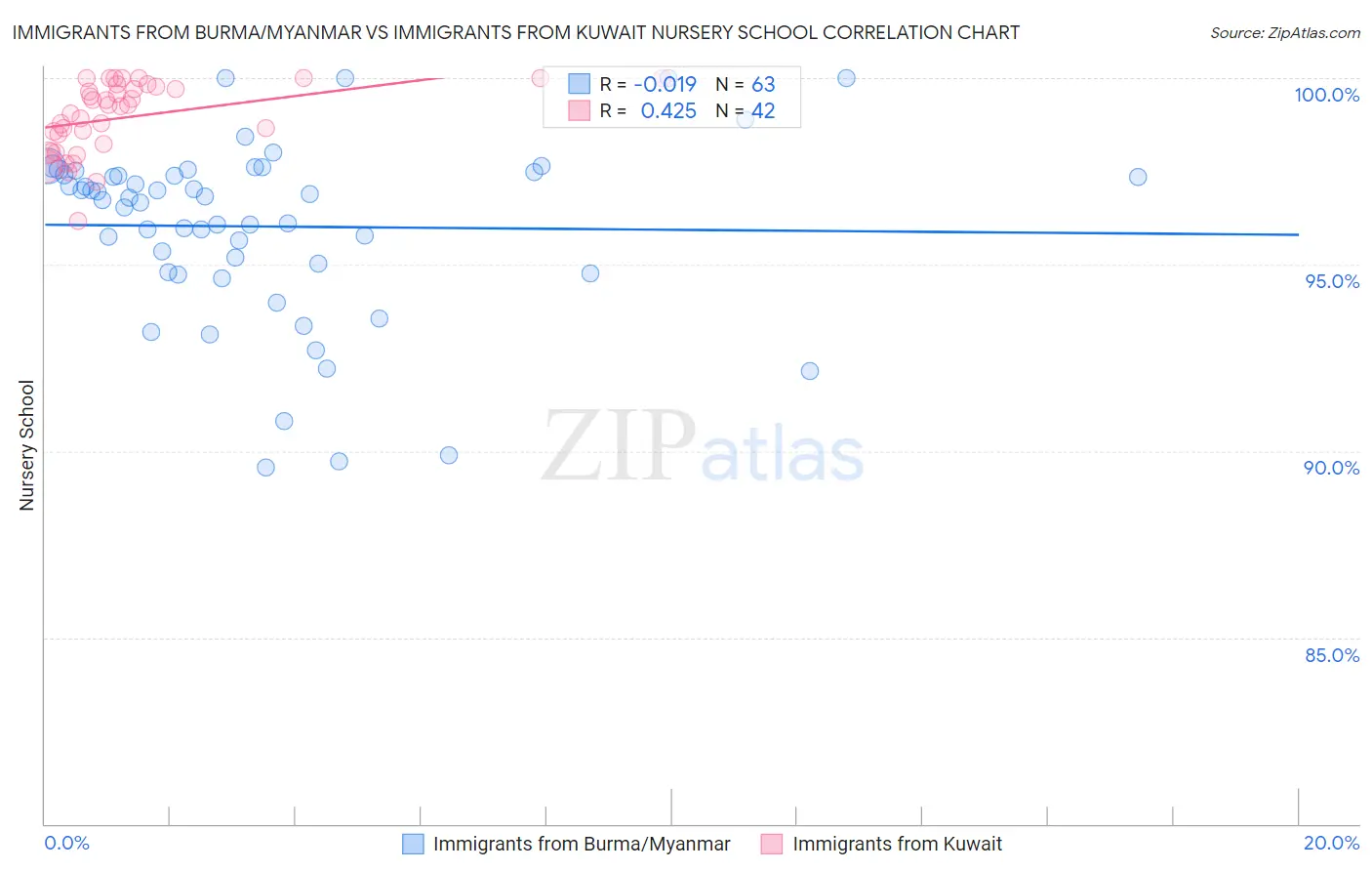 Immigrants from Burma/Myanmar vs Immigrants from Kuwait Nursery School