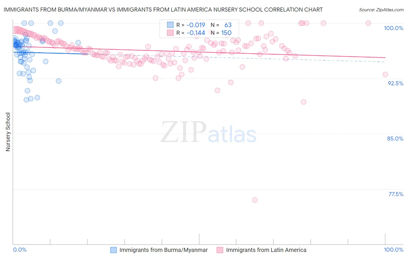 Immigrants from Burma/Myanmar vs Immigrants from Latin America Nursery School