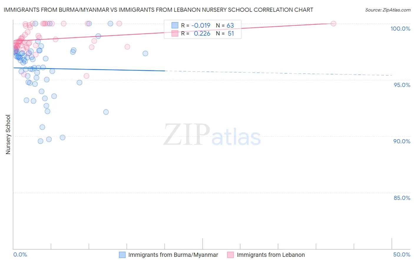 Immigrants from Burma/Myanmar vs Immigrants from Lebanon Nursery School