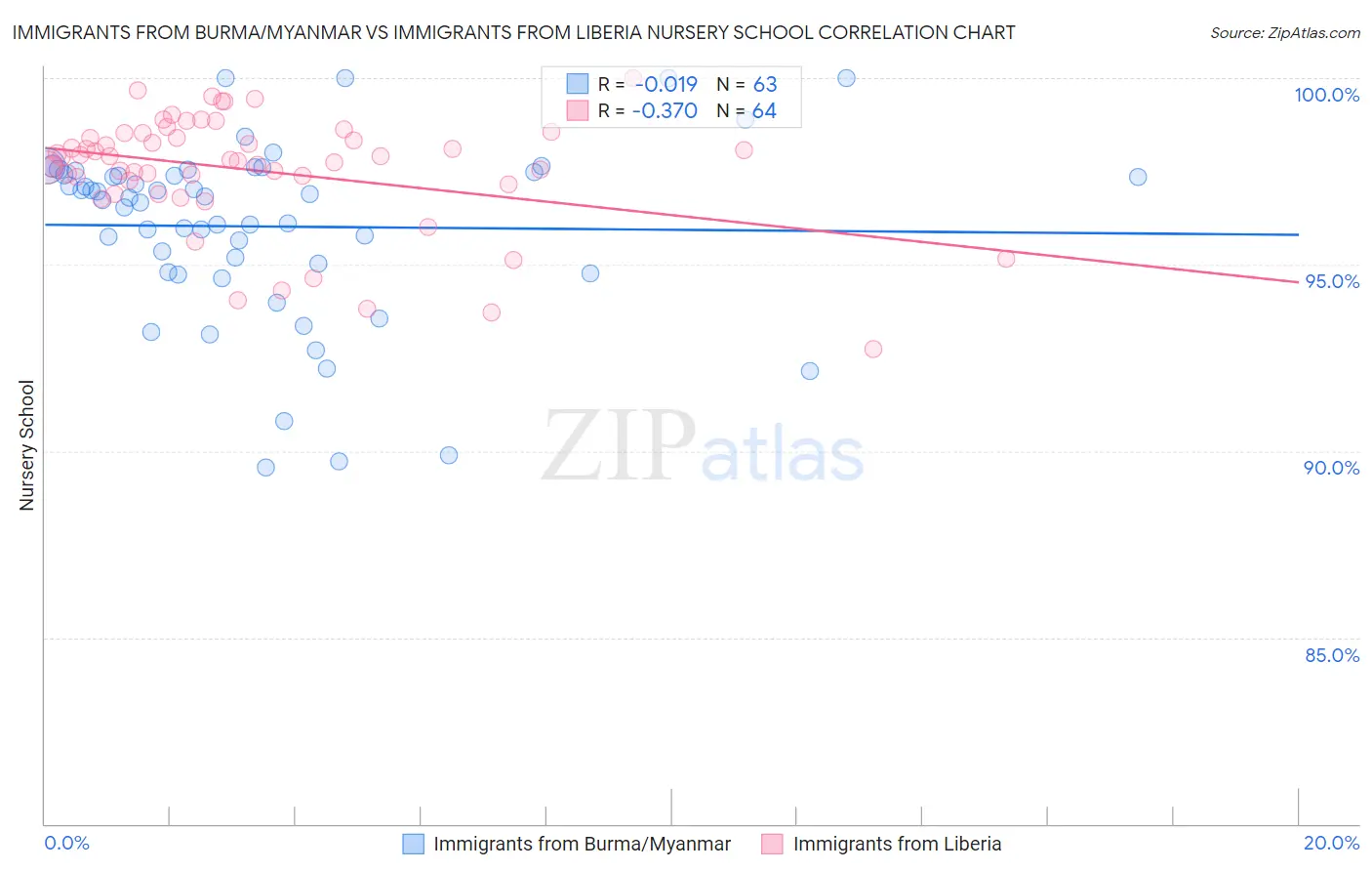 Immigrants from Burma/Myanmar vs Immigrants from Liberia Nursery School