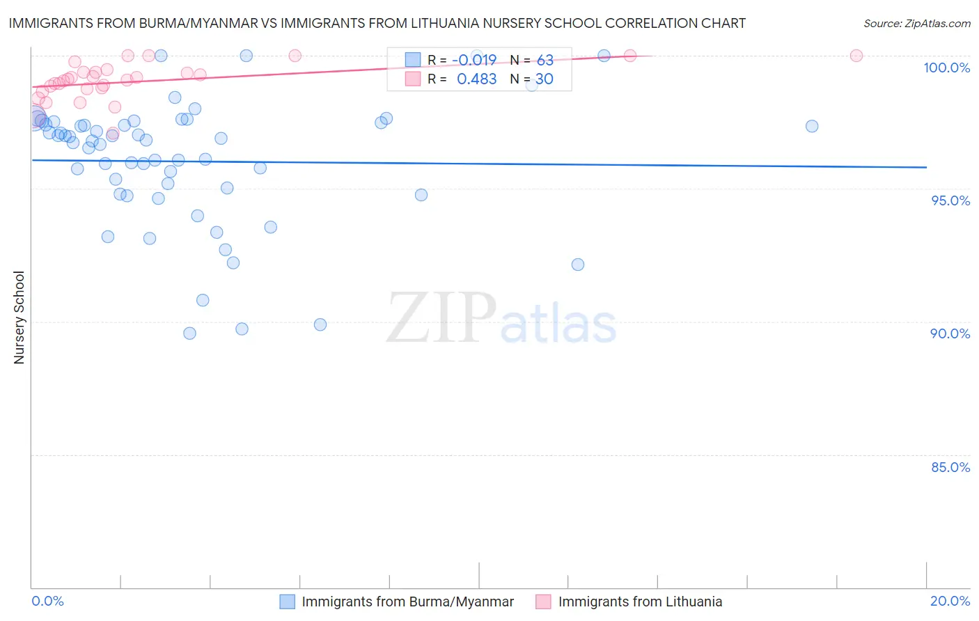 Immigrants from Burma/Myanmar vs Immigrants from Lithuania Nursery School