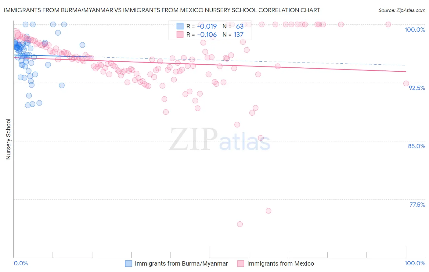 Immigrants from Burma/Myanmar vs Immigrants from Mexico Nursery School