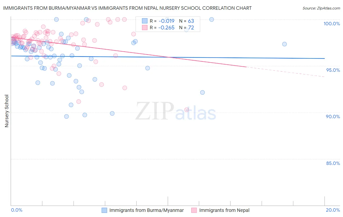 Immigrants from Burma/Myanmar vs Immigrants from Nepal Nursery School