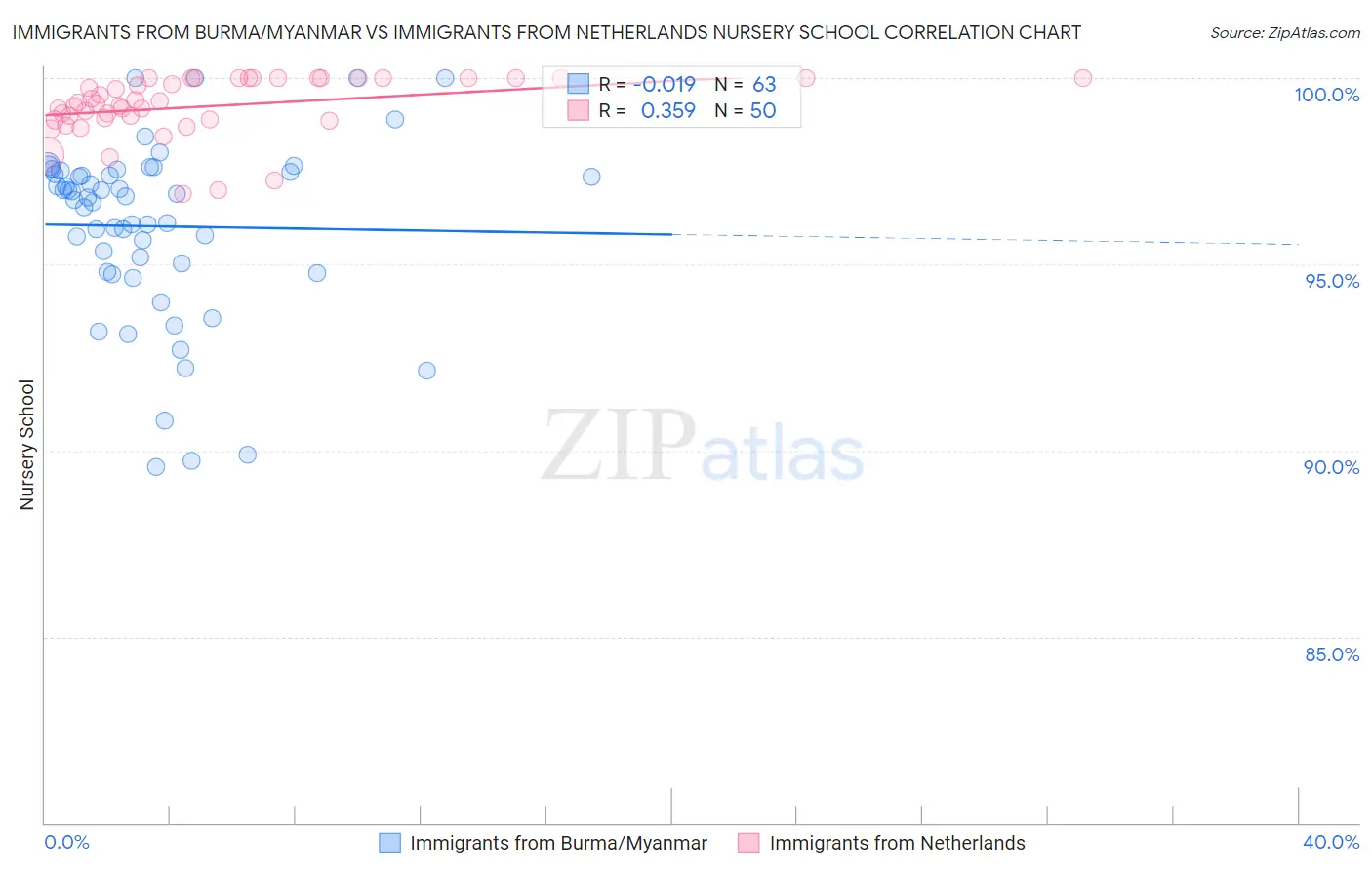 Immigrants from Burma/Myanmar vs Immigrants from Netherlands Nursery School