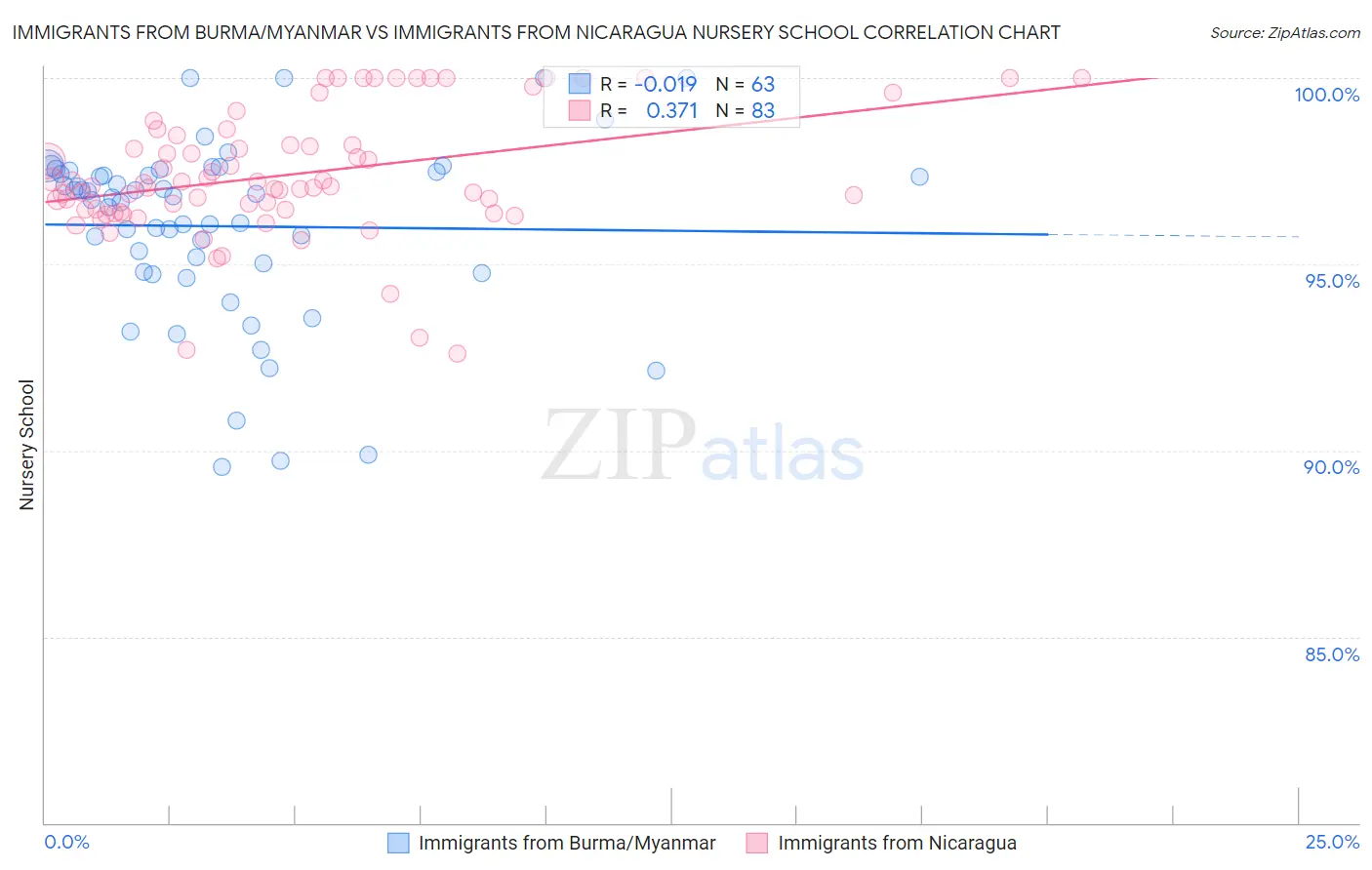 Immigrants from Burma/Myanmar vs Immigrants from Nicaragua Nursery School