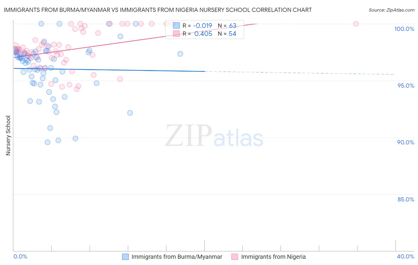 Immigrants from Burma/Myanmar vs Immigrants from Nigeria Nursery School