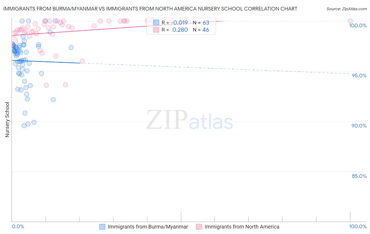 Immigrants from Burma/Myanmar vs Immigrants from North America Nursery School