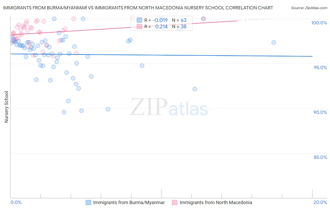 Immigrants from Burma/Myanmar vs Immigrants from North Macedonia Nursery School