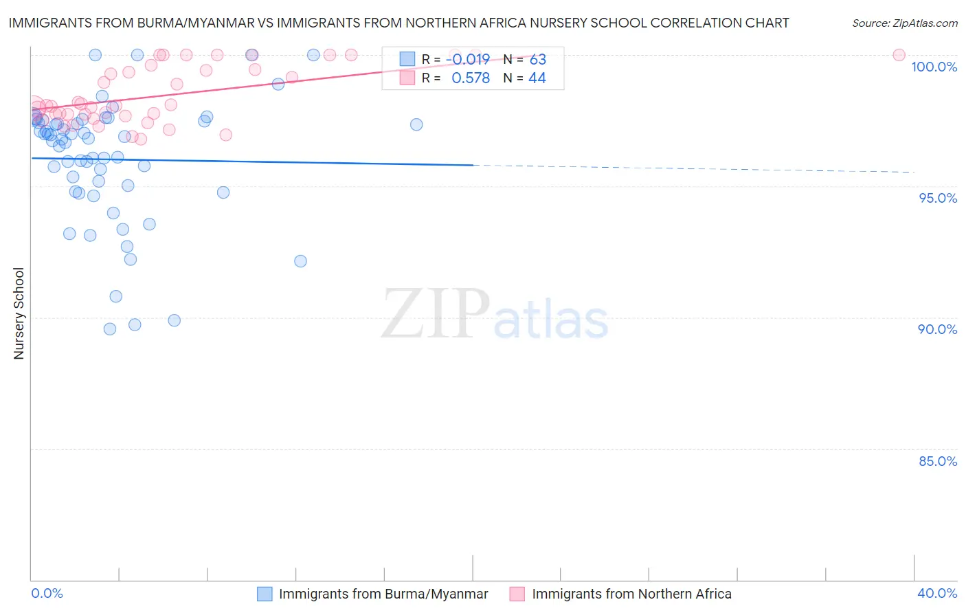 Immigrants from Burma/Myanmar vs Immigrants from Northern Africa Nursery School