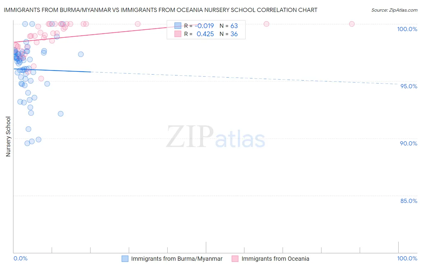 Immigrants from Burma/Myanmar vs Immigrants from Oceania Nursery School