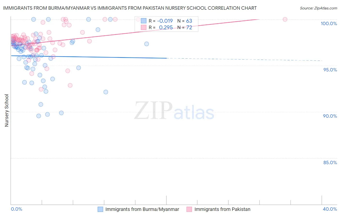 Immigrants from Burma/Myanmar vs Immigrants from Pakistan Nursery School