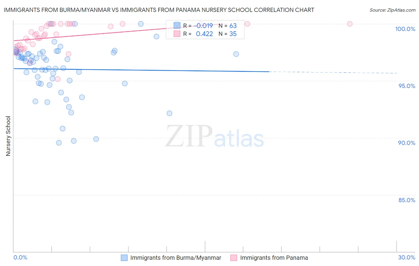 Immigrants from Burma/Myanmar vs Immigrants from Panama Nursery School