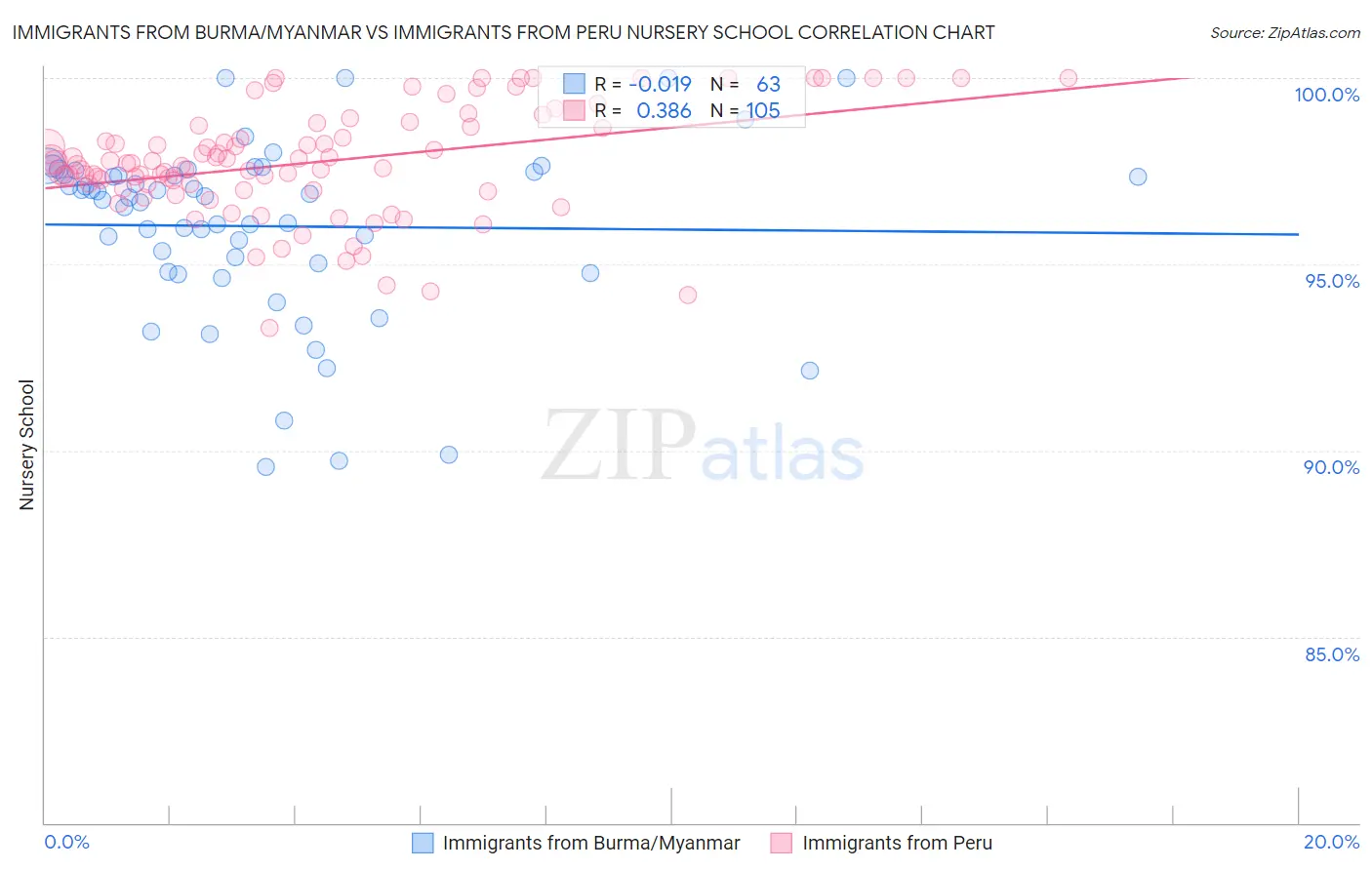 Immigrants from Burma/Myanmar vs Immigrants from Peru Nursery School