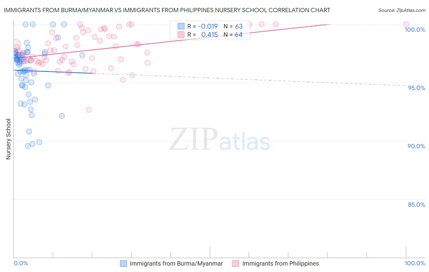 Immigrants from Burma/Myanmar vs Immigrants from Philippines Nursery School