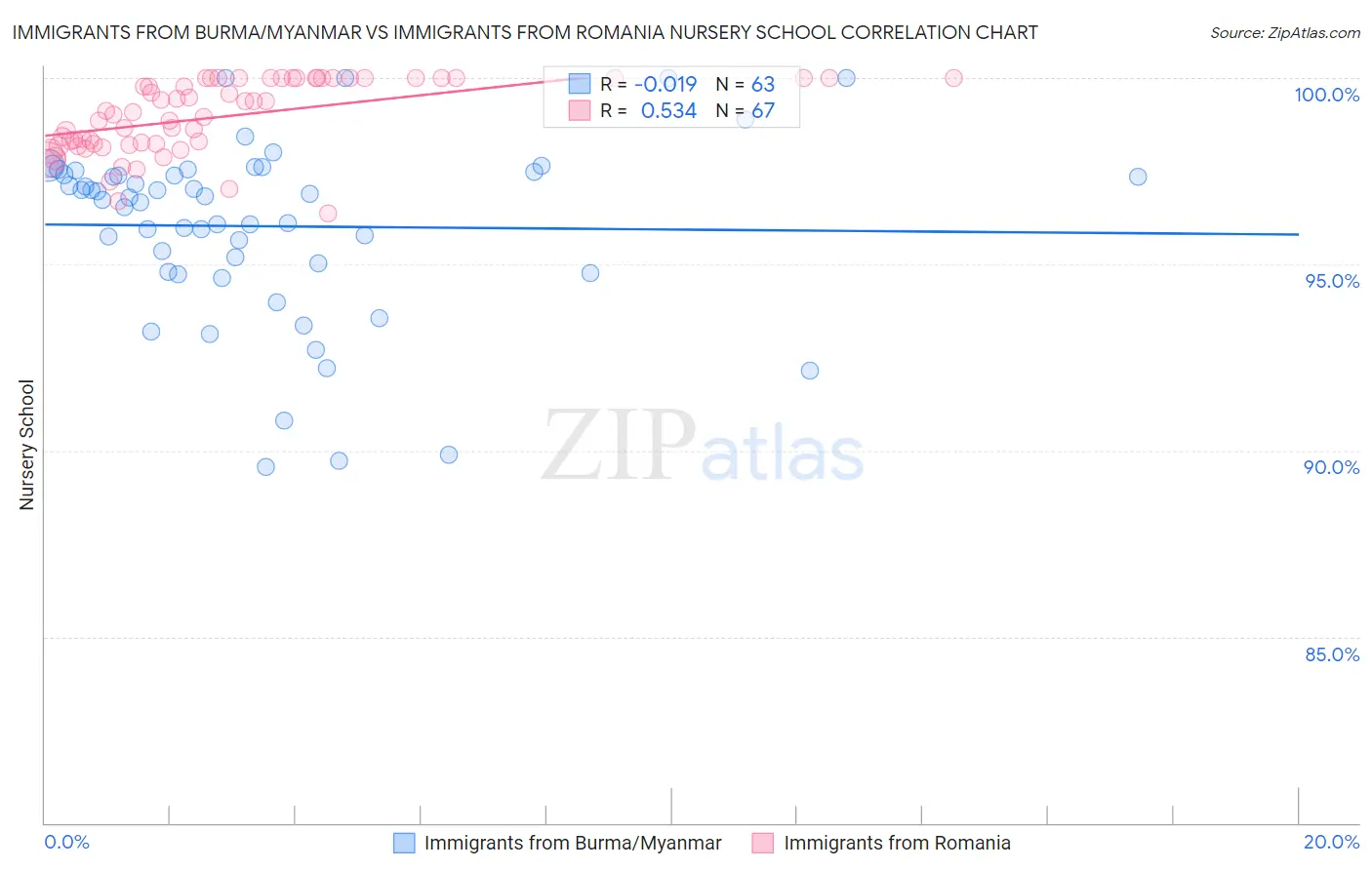 Immigrants from Burma/Myanmar vs Immigrants from Romania Nursery School