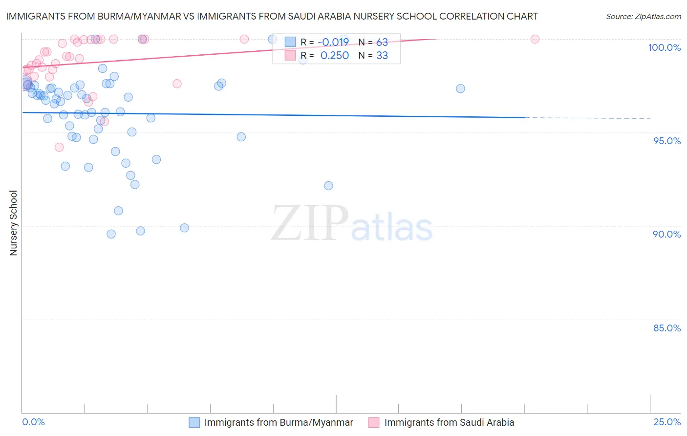 Immigrants from Burma/Myanmar vs Immigrants from Saudi Arabia Nursery School