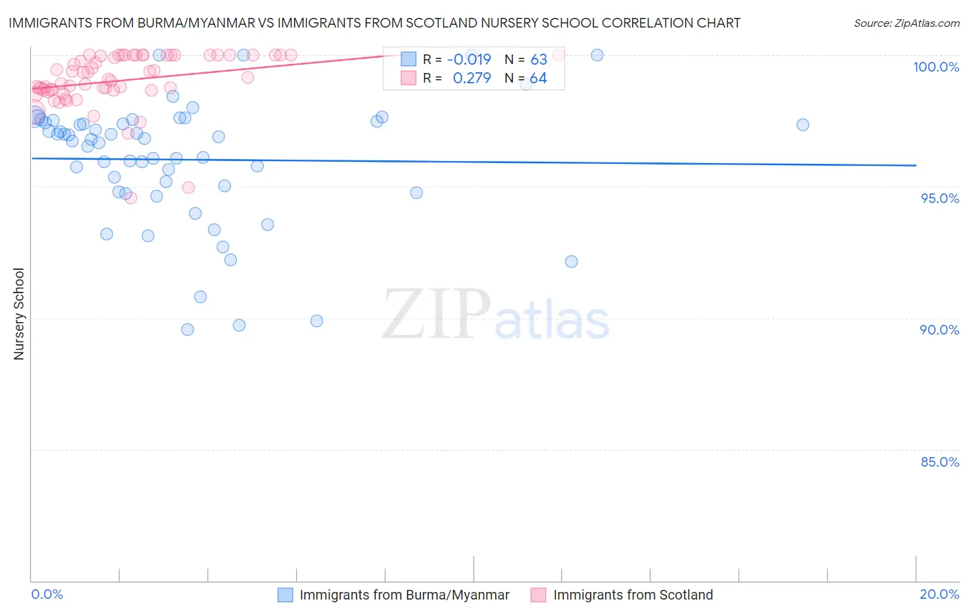 Immigrants from Burma/Myanmar vs Immigrants from Scotland Nursery School