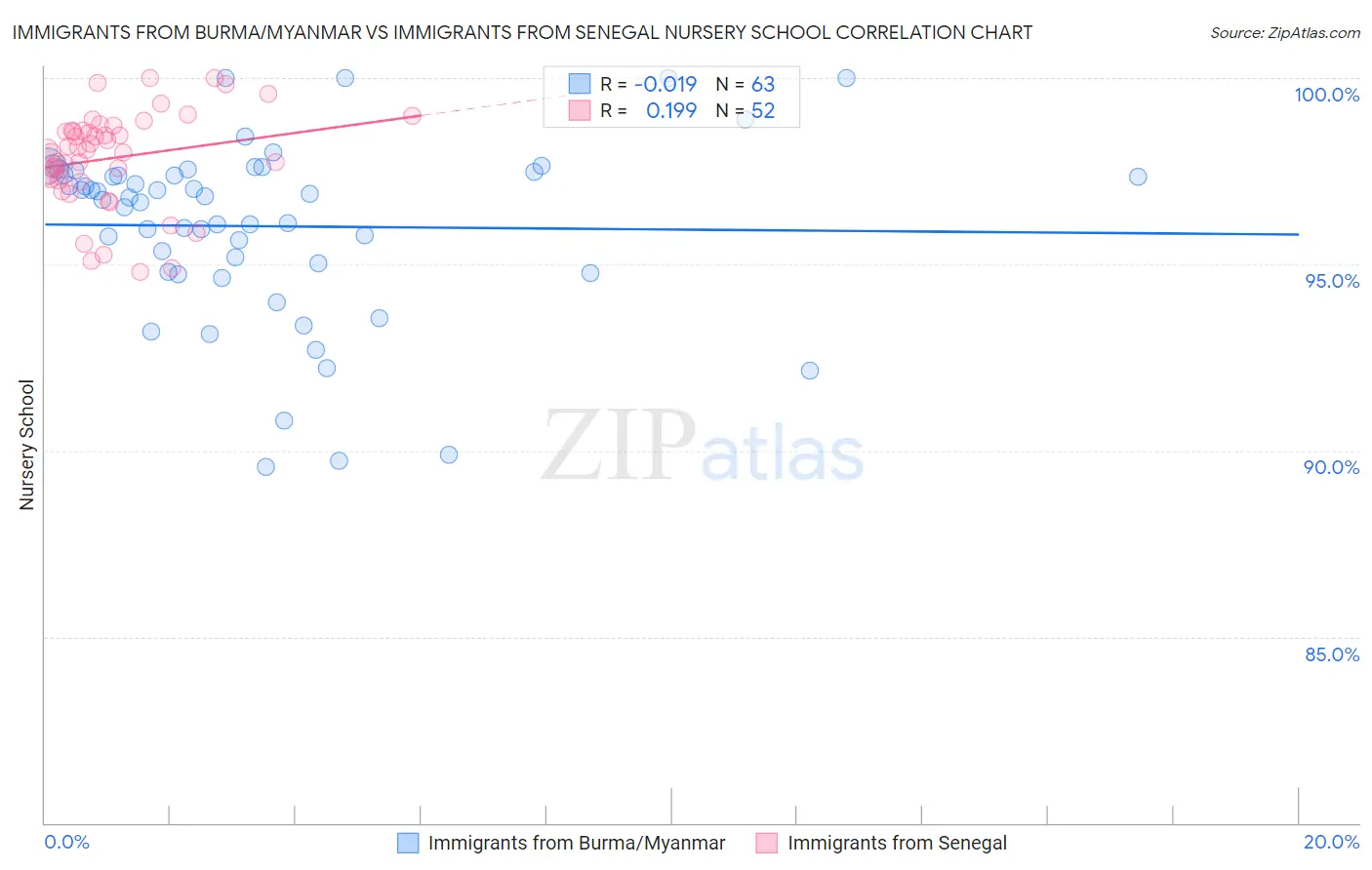 Immigrants from Burma/Myanmar vs Immigrants from Senegal Nursery School