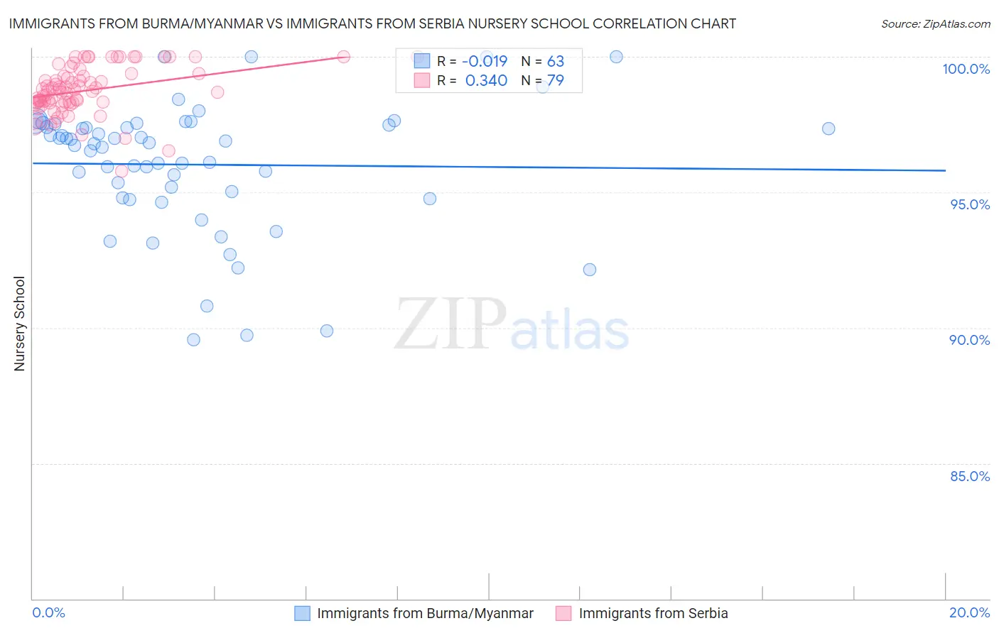 Immigrants from Burma/Myanmar vs Immigrants from Serbia Nursery School