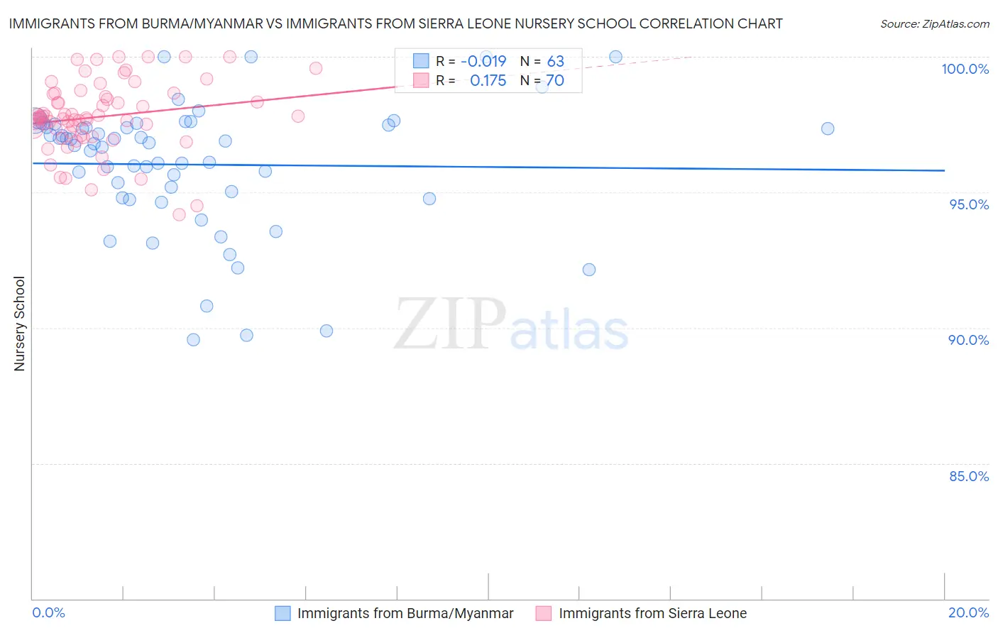 Immigrants from Burma/Myanmar vs Immigrants from Sierra Leone Nursery School