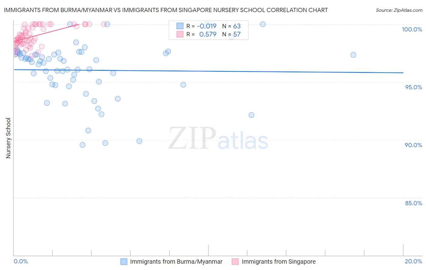 Immigrants from Burma/Myanmar vs Immigrants from Singapore Nursery School