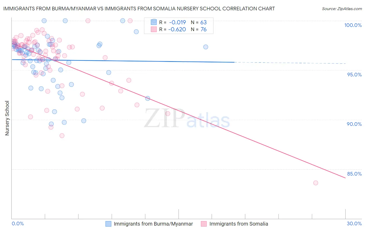 Immigrants from Burma/Myanmar vs Immigrants from Somalia Nursery School