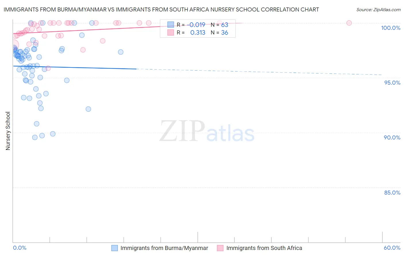 Immigrants from Burma/Myanmar vs Immigrants from South Africa Nursery School