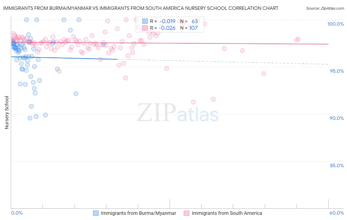 Immigrants from Burma/Myanmar vs Immigrants from South America Nursery School