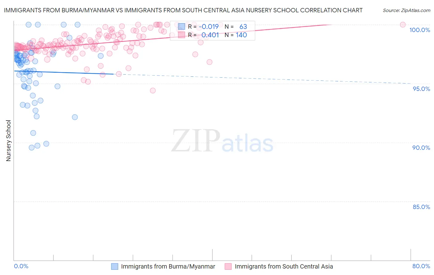 Immigrants from Burma/Myanmar vs Immigrants from South Central Asia Nursery School