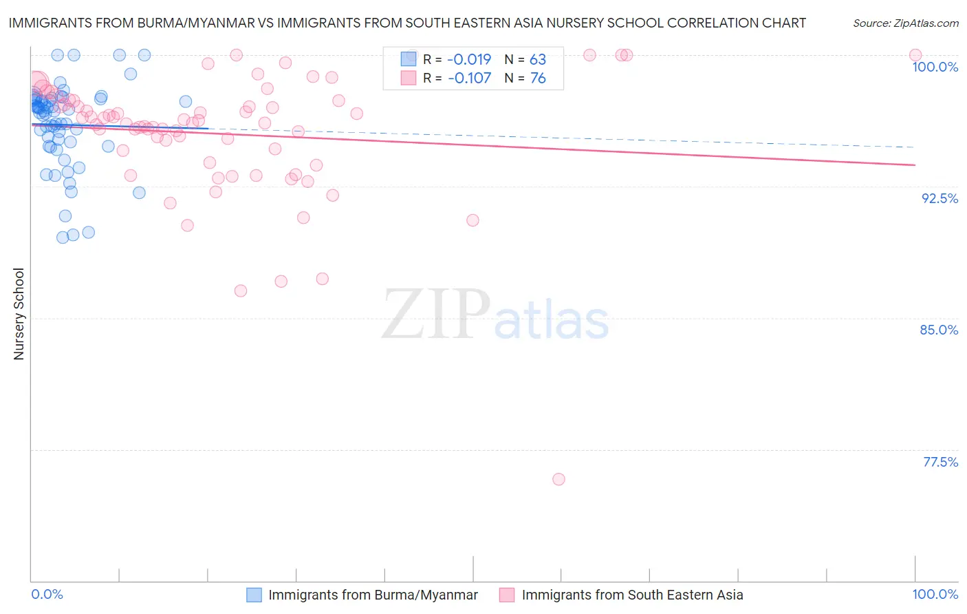 Immigrants from Burma/Myanmar vs Immigrants from South Eastern Asia Nursery School