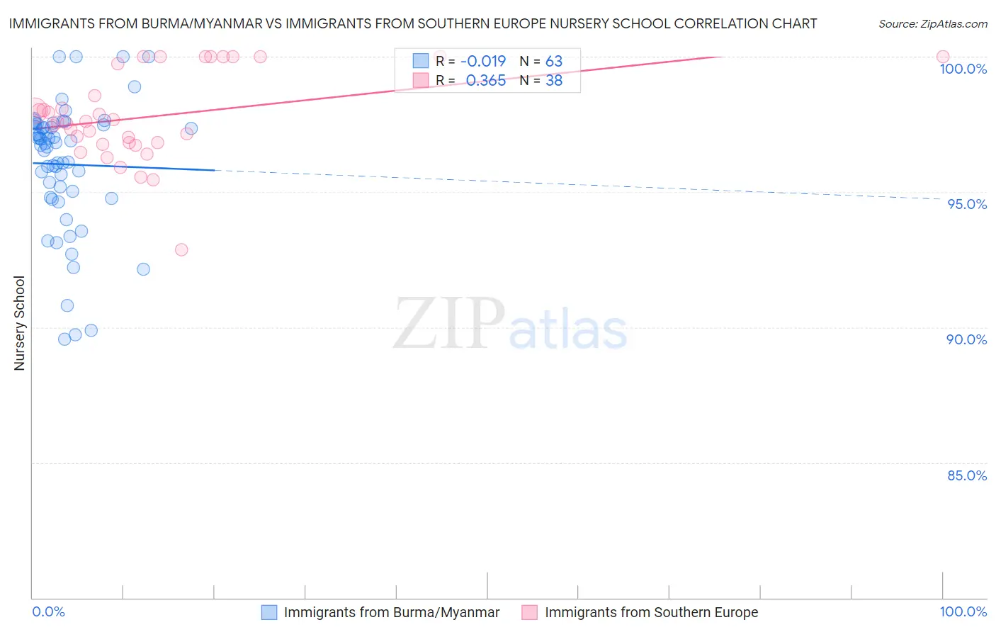 Immigrants from Burma/Myanmar vs Immigrants from Southern Europe Nursery School