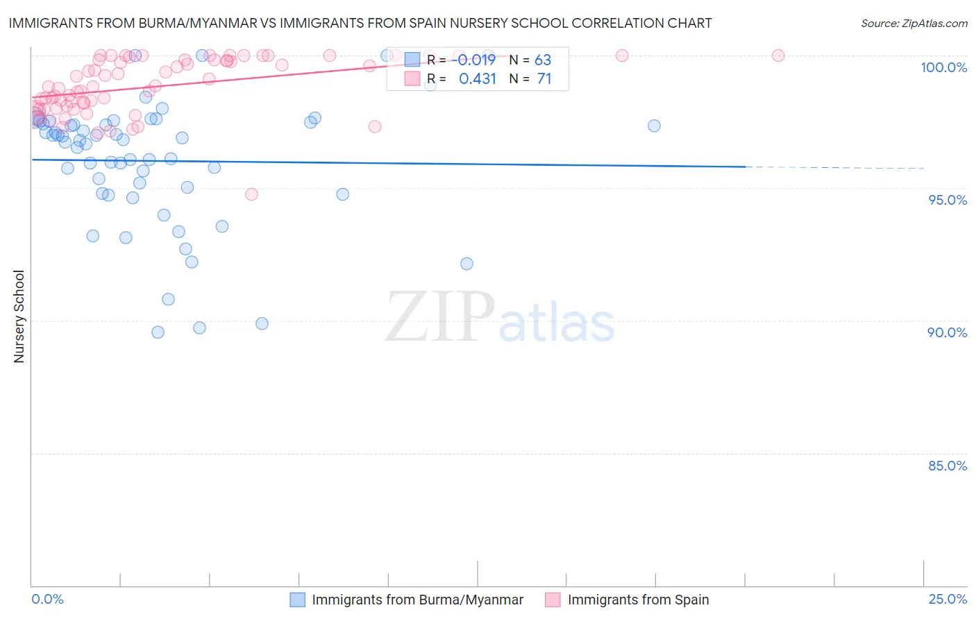 Immigrants from Burma/Myanmar vs Immigrants from Spain Nursery School